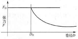 张力锥度控制示意图