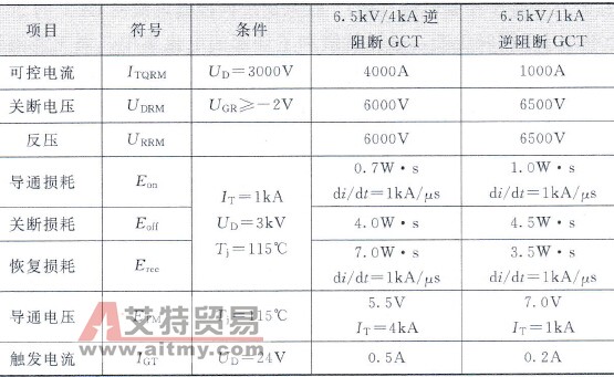 6.5kV／1kA GCT的主要技术数据