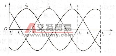 三相交流输入不可控整流桥时的波形及周期时间