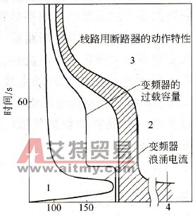  配线用断路器的动作特性