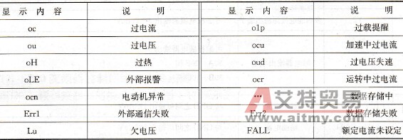 操作面板显示内容及说明