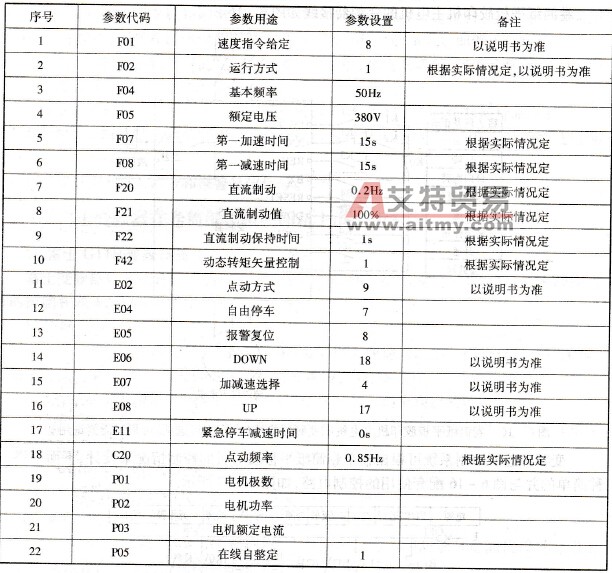 富士G11S变频器的主要参数设置