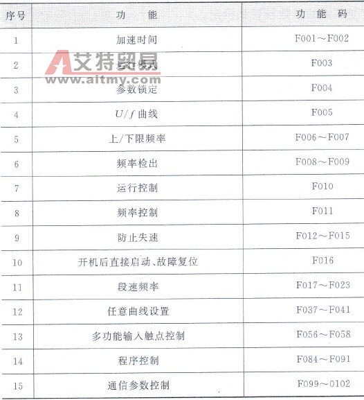 变频器的编码方式及功能码的预置
