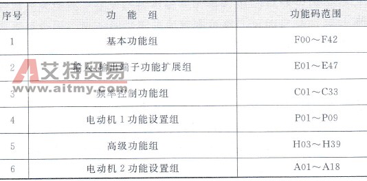 富士G11S系列变频器编码方式