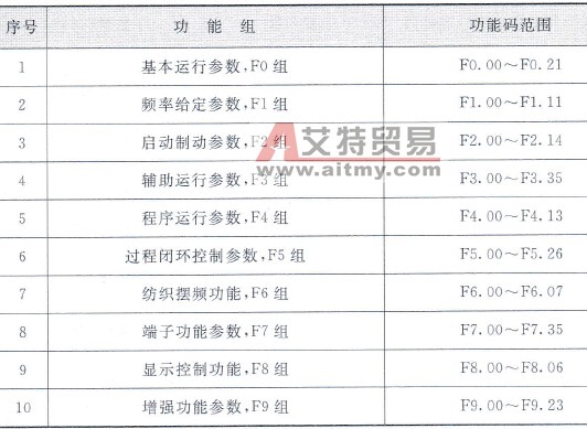 艾默生EV2000系列变频器编码方式