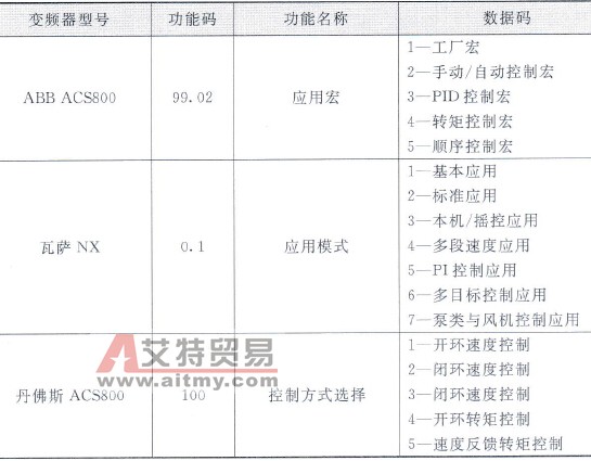 常见变频器应用宏