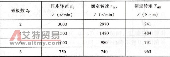 同容量电动机的额定转矩（以75kW为例）