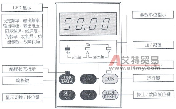 变频器的操作面板基础知识