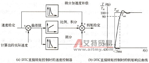 ABB变频器DTC直接转矩控制的转矩控制性能