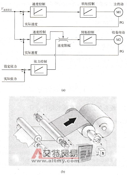 收卷传动控制系统的硬件设计