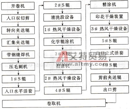 ACS800变频器在彩涂钢板生产线固化炉中的应用