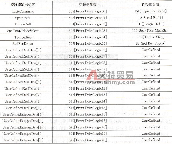 控制器输出标签的数据映像