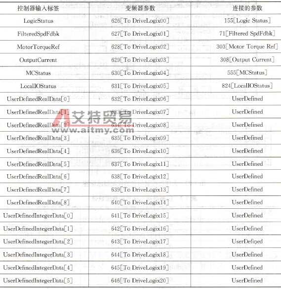  控制器输入标签的数据映像