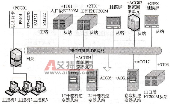 控制系统构成