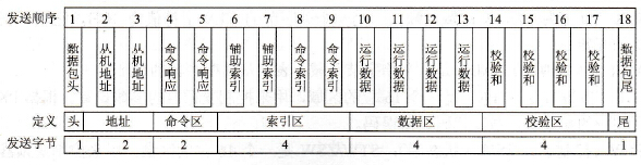 华为TD2000系列变频器的通信协议格式是如何定义