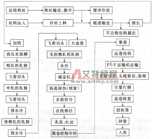西门子变频器在高速线材生产线中的应用