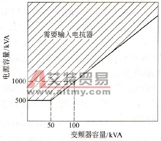 变频器中输入电抗器使用范围及注意事项