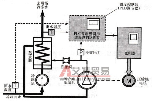 离心压缩机的变频调节方案