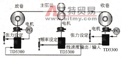 恒张力矢量专用TD3300变频器在凹印机张力控制上