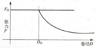  张力锥度控制示意图