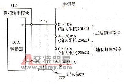 变频器与PLC及上位机连接时频率指令信号的输入