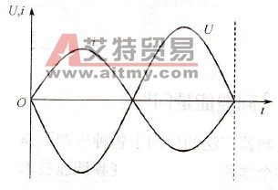 变频器工作在第二、第四象限的电压和电流的波形
