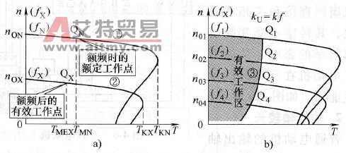 变频电动机的有效工作点和有效转矩线