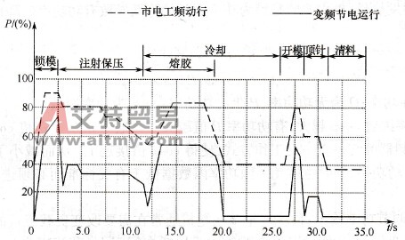 注塑机的运行曲线