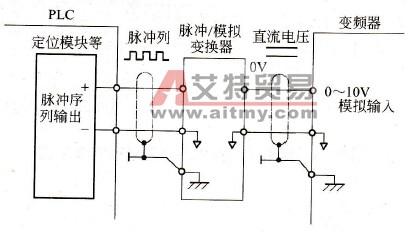 脉冲序列作为频率指令时的连接