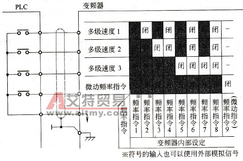 利用变频器内部功能进行多级调速
