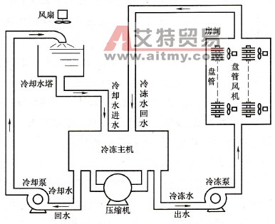 中央空调的变频调速设计
