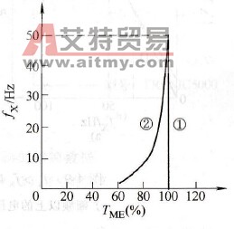 变频电动机fx≤fN的有效转矩线