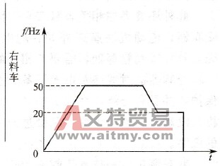 高炉上料卷扬系统工作曲线