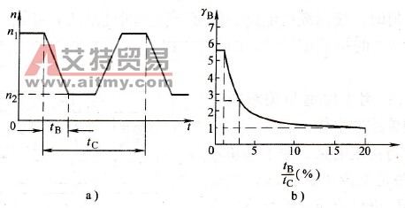 反复制动的修正系数