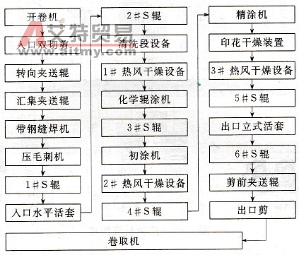 彩涂钢板生产线固化炉应用变频的控制