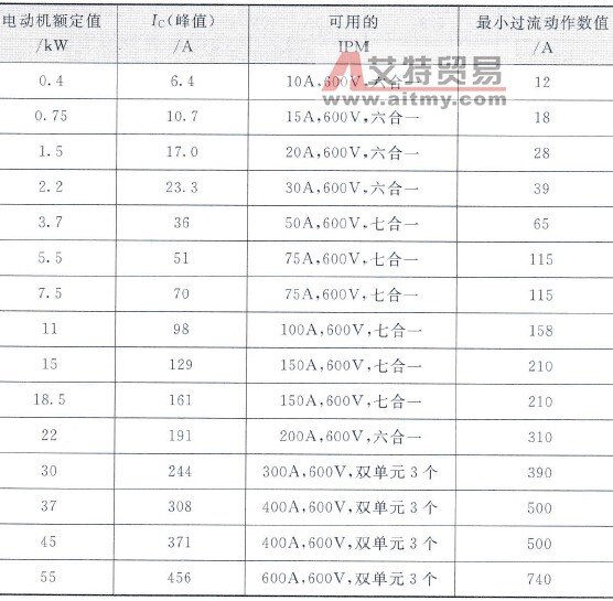 220V电动机变频器用IPM选用表