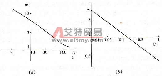 电阻的功率增加率