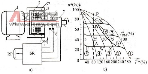 电磁调速电动机的变频调速