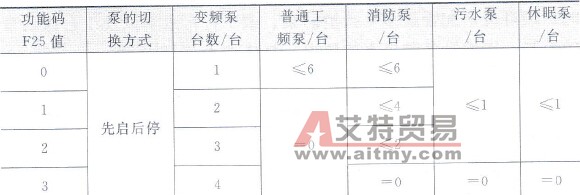 华为电气TD2100供水专用变频器8种供水模式选择