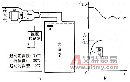 变频器PID控制中电动机的起动问题