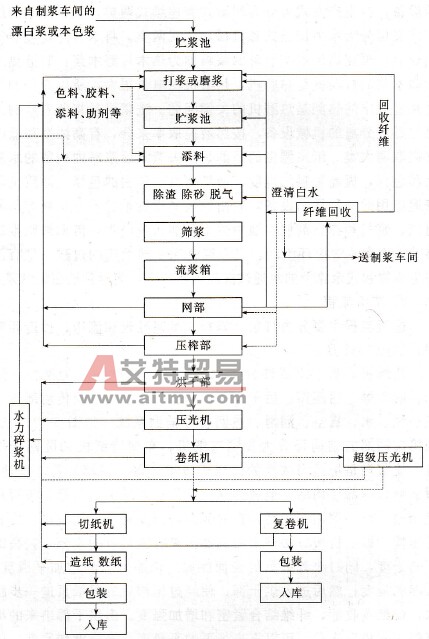变频器在造纸行业上的应用概述