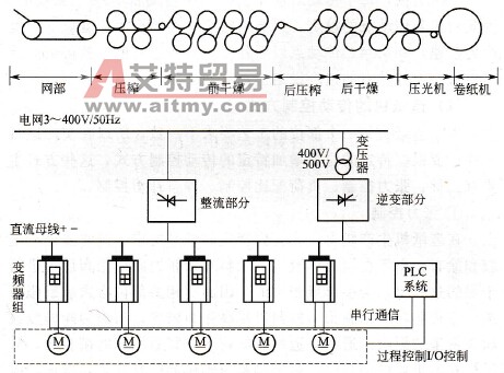 造纸机基本结构和变频配置