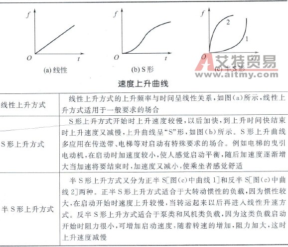 变频器的加速曲线和减速曲线