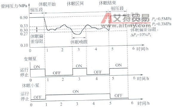 华为电气TD2100供水专用变频器休眠泵控制功能