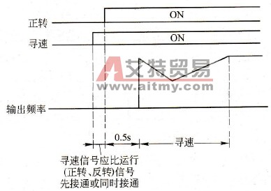 变频器PLC扫描时间的影响注意事项