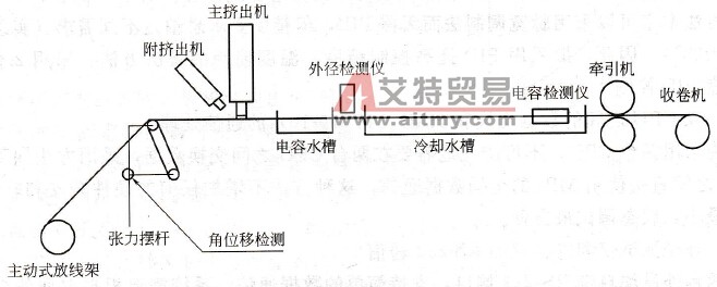 西门子MM440变频器在电线生产线上的应用