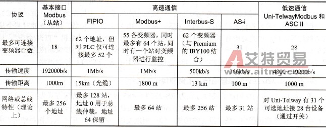 ATV58变频器提供几种通信功能？