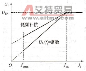 函数发生器的输入与输出关系