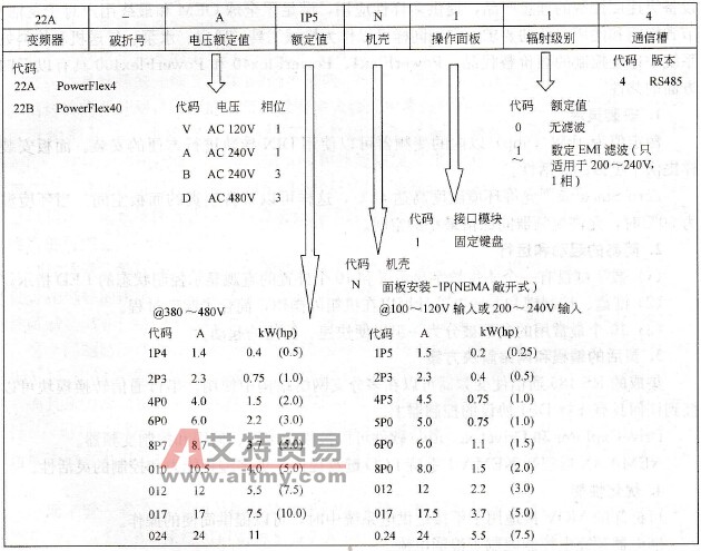 PowerFlex40变频器选型