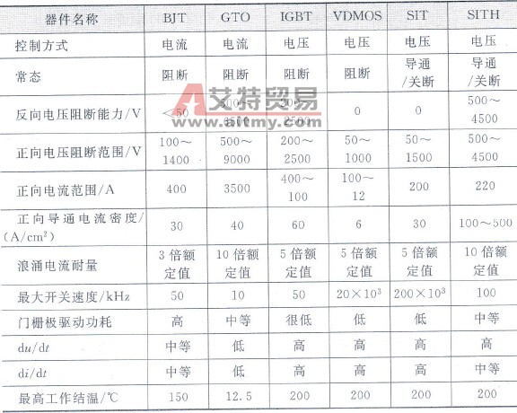 全控型电力电子器件性能的比较